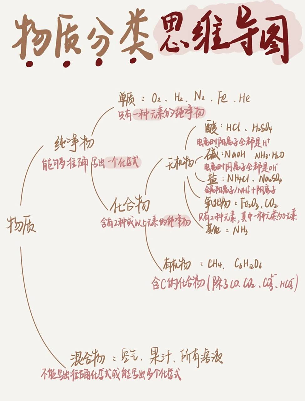 初三化学|专题复习:物质分类6015思维导图记忆 7915很多同学