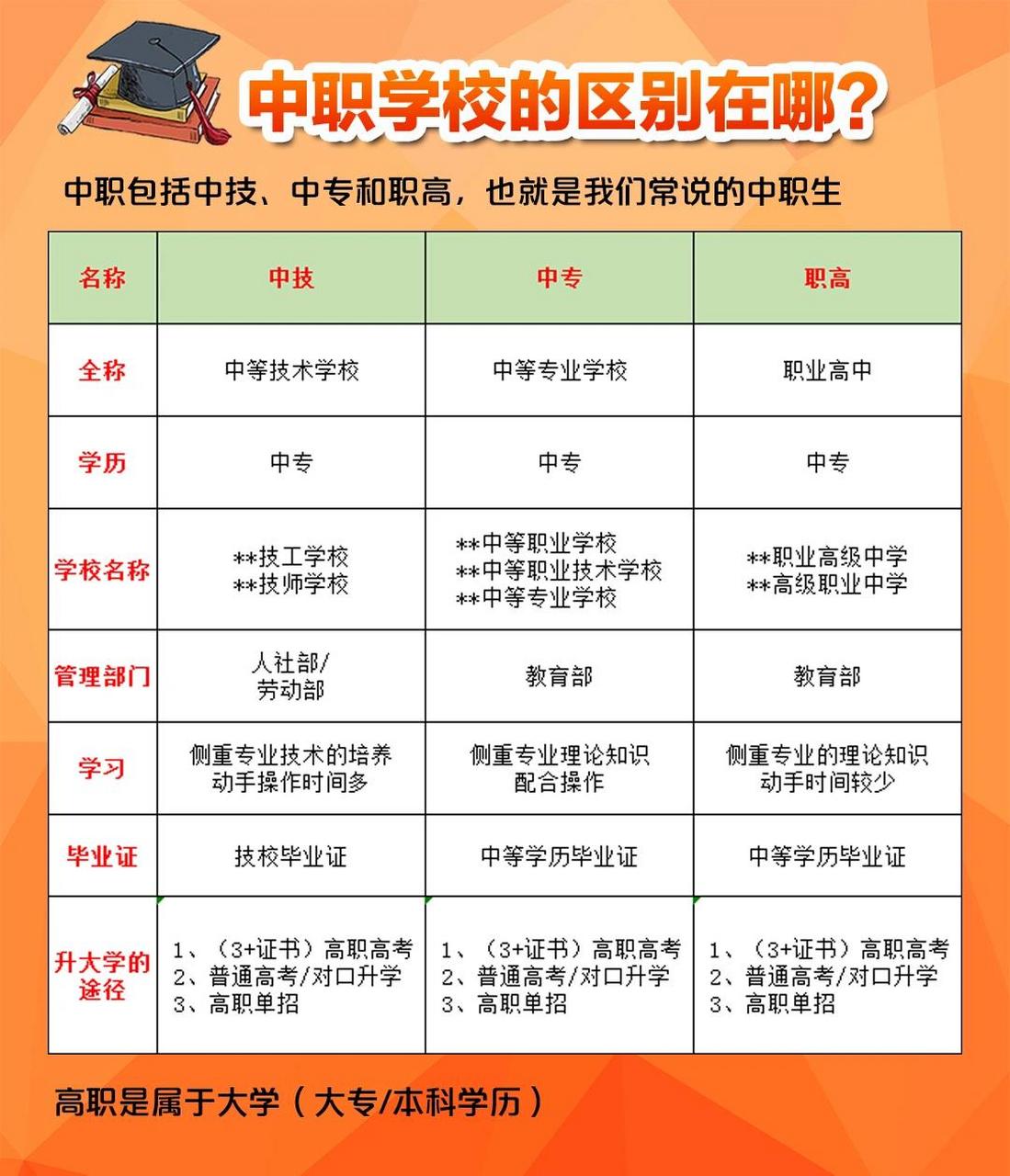 一看就懂,中职中技中专职高高职的区别?