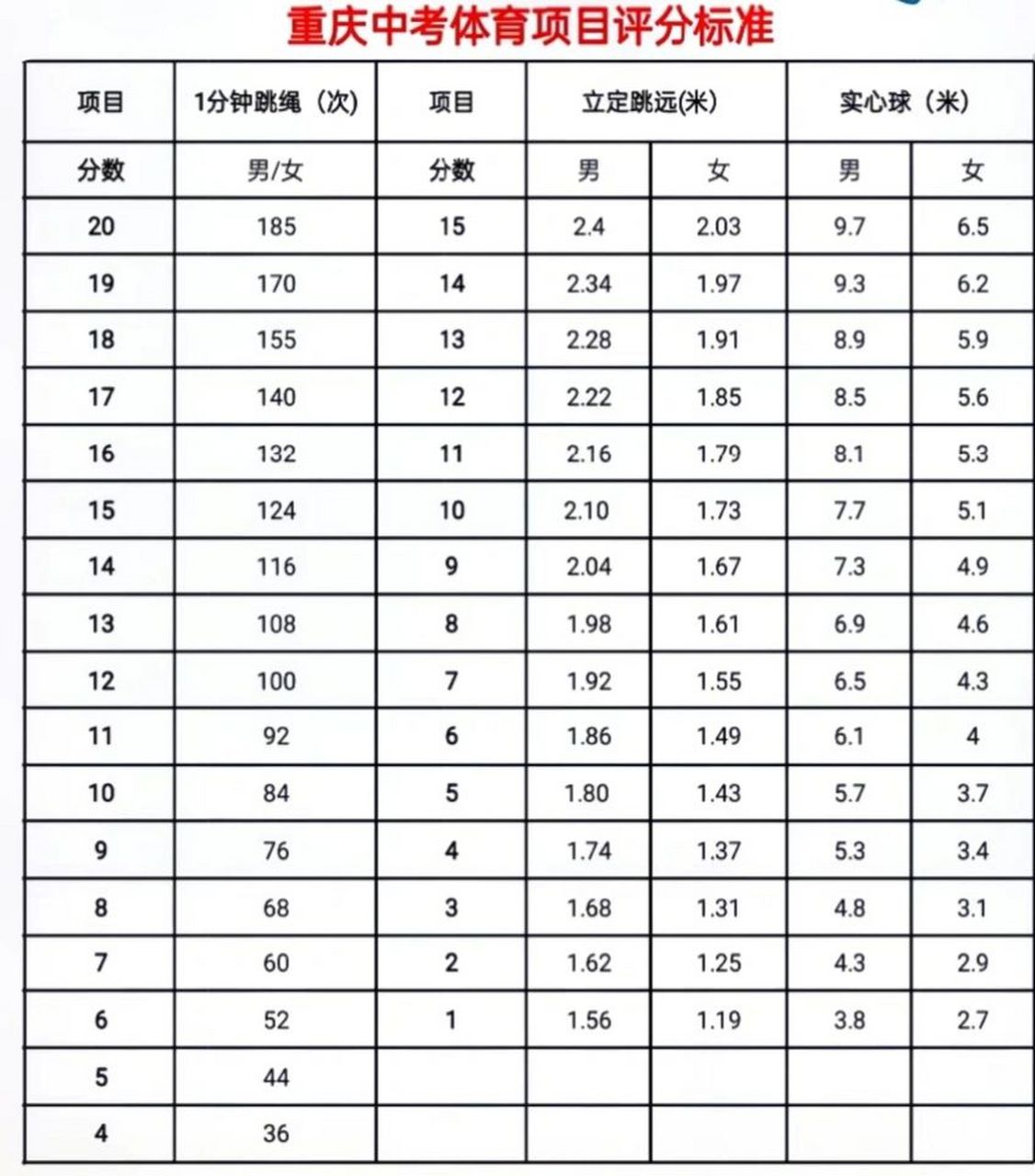 2023重庆市中考体育评分标准 2023重庆市中考体育评分标准,看看你能拿