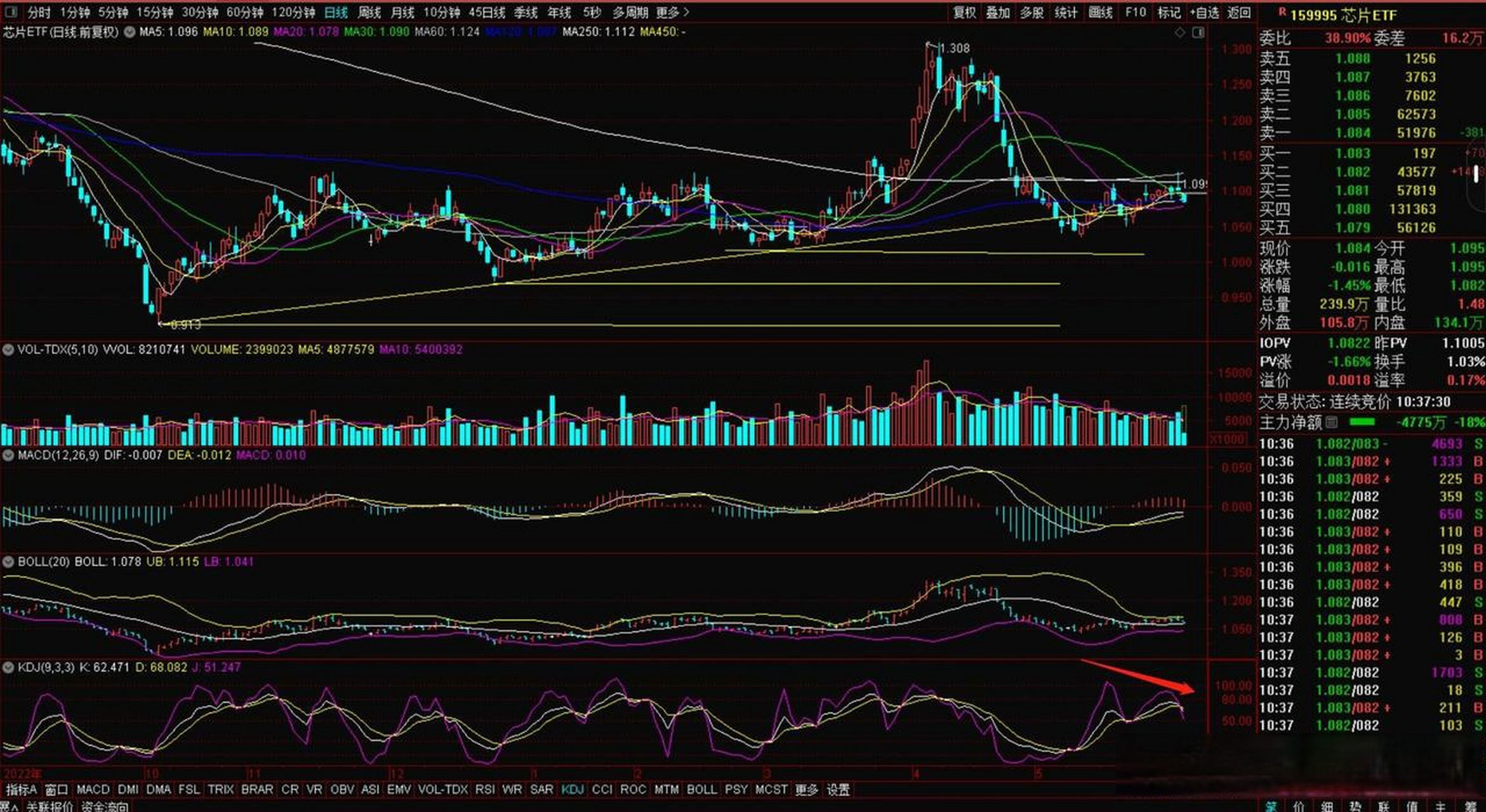 昨天说芯片etf出现日线级别kdj顶背离形态,刚才兴业银行是5分钟级别