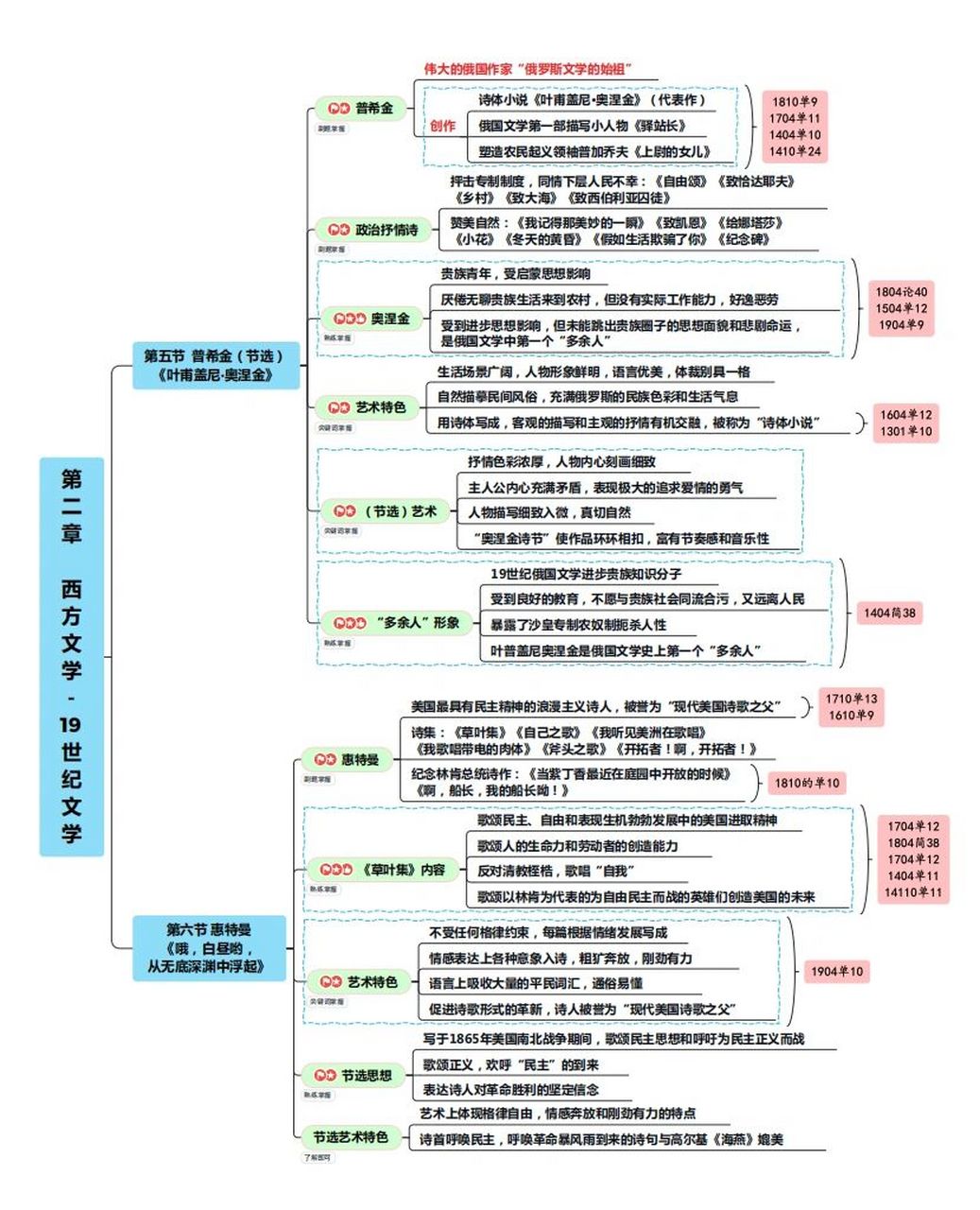 外国文学史知识框架图图片