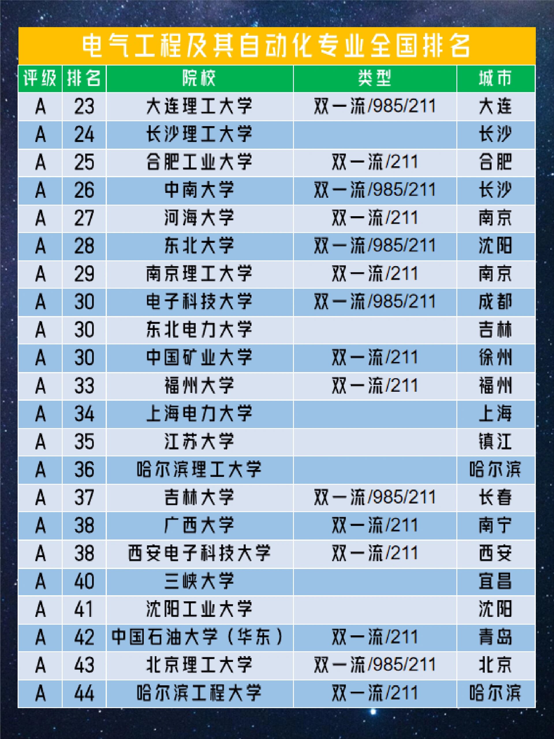 电气工程及其自动化专业排名