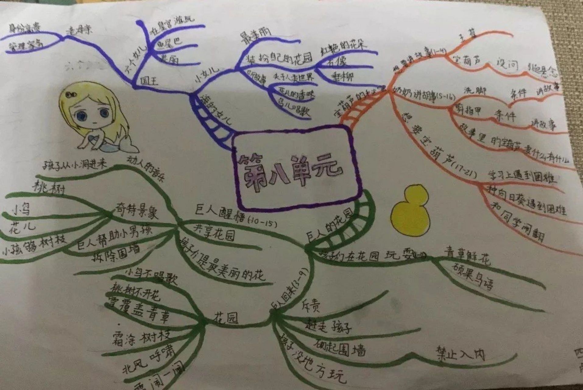 四年级语文下册第八单元思维导图