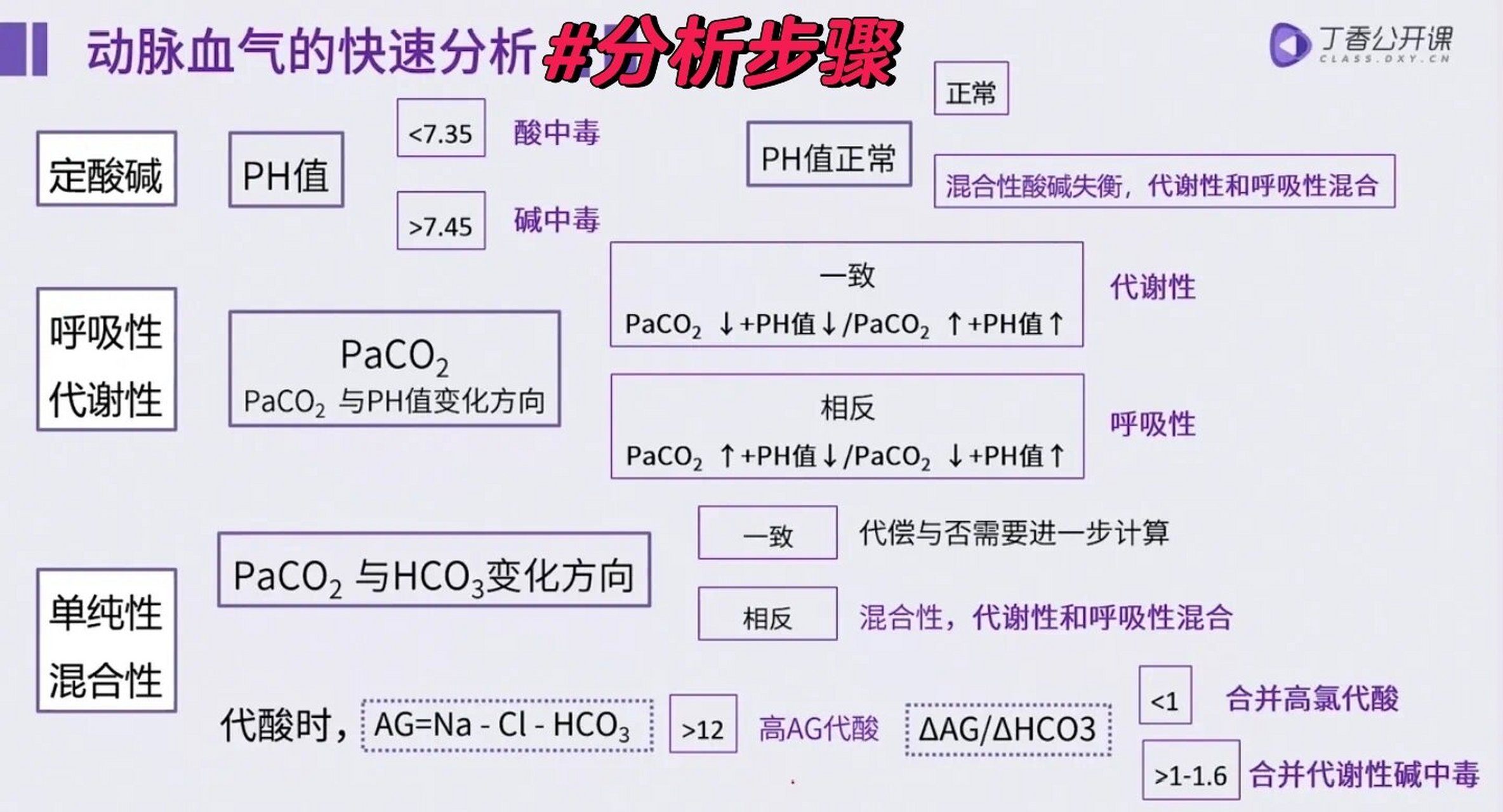 一图读懂血气分析图片