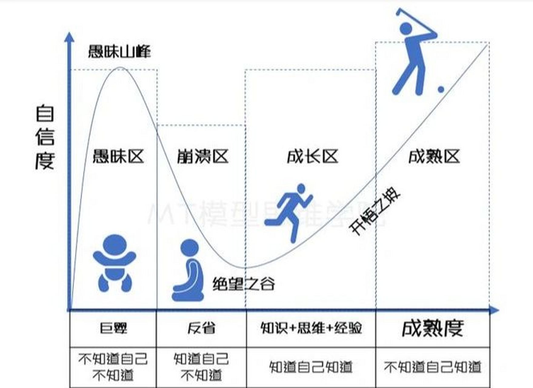 不知道与知道的四个境界 1.