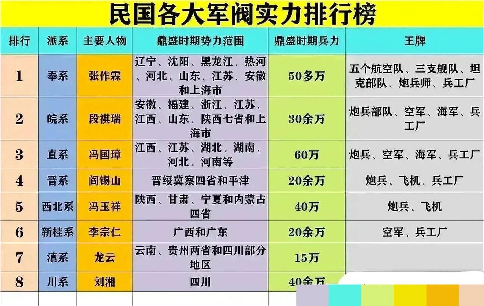 民国各大军阀实力排行