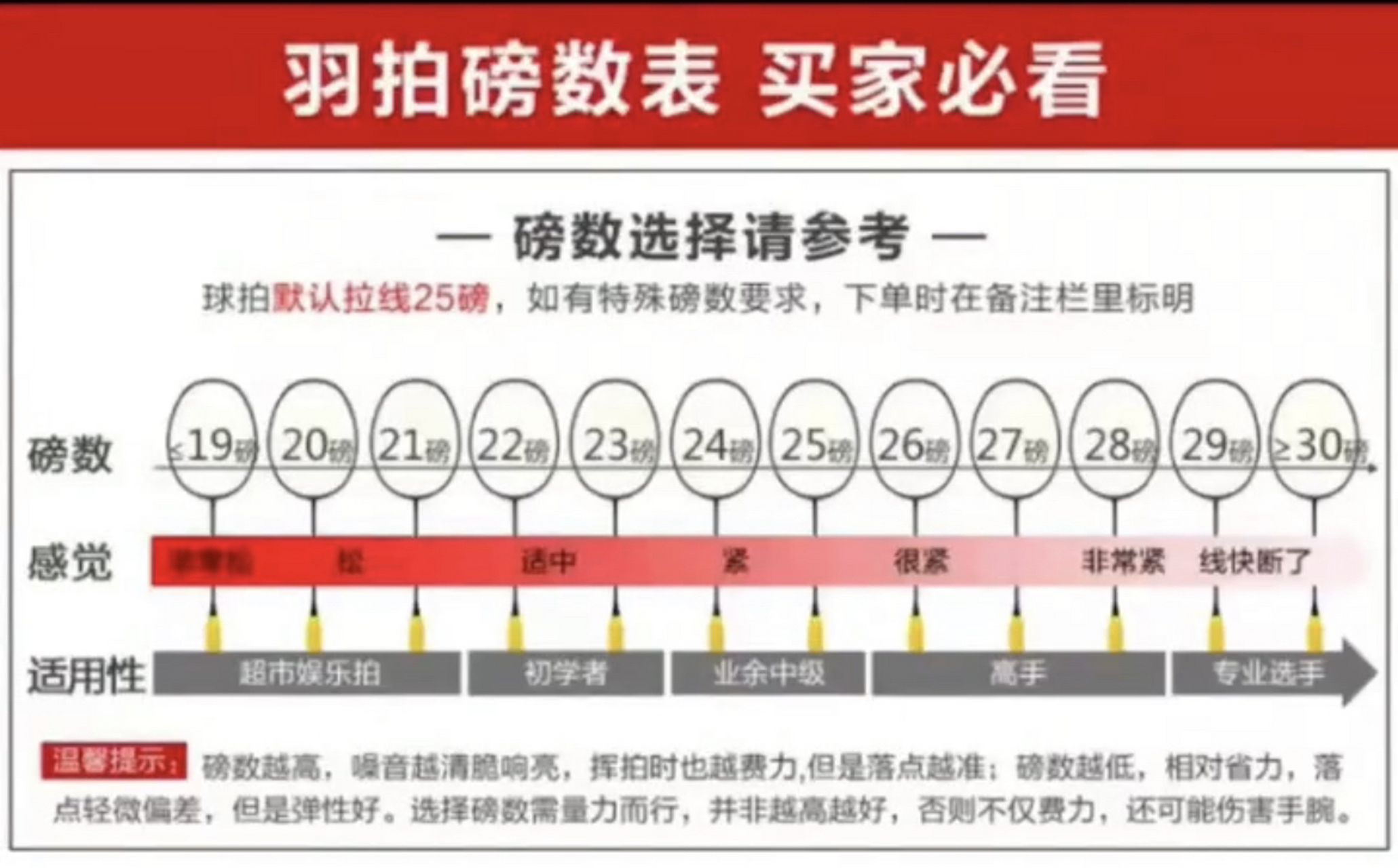 羽毛球拍磅数表 上海浦东找组织的球友可以联系我 1,低磅,20磅以下算