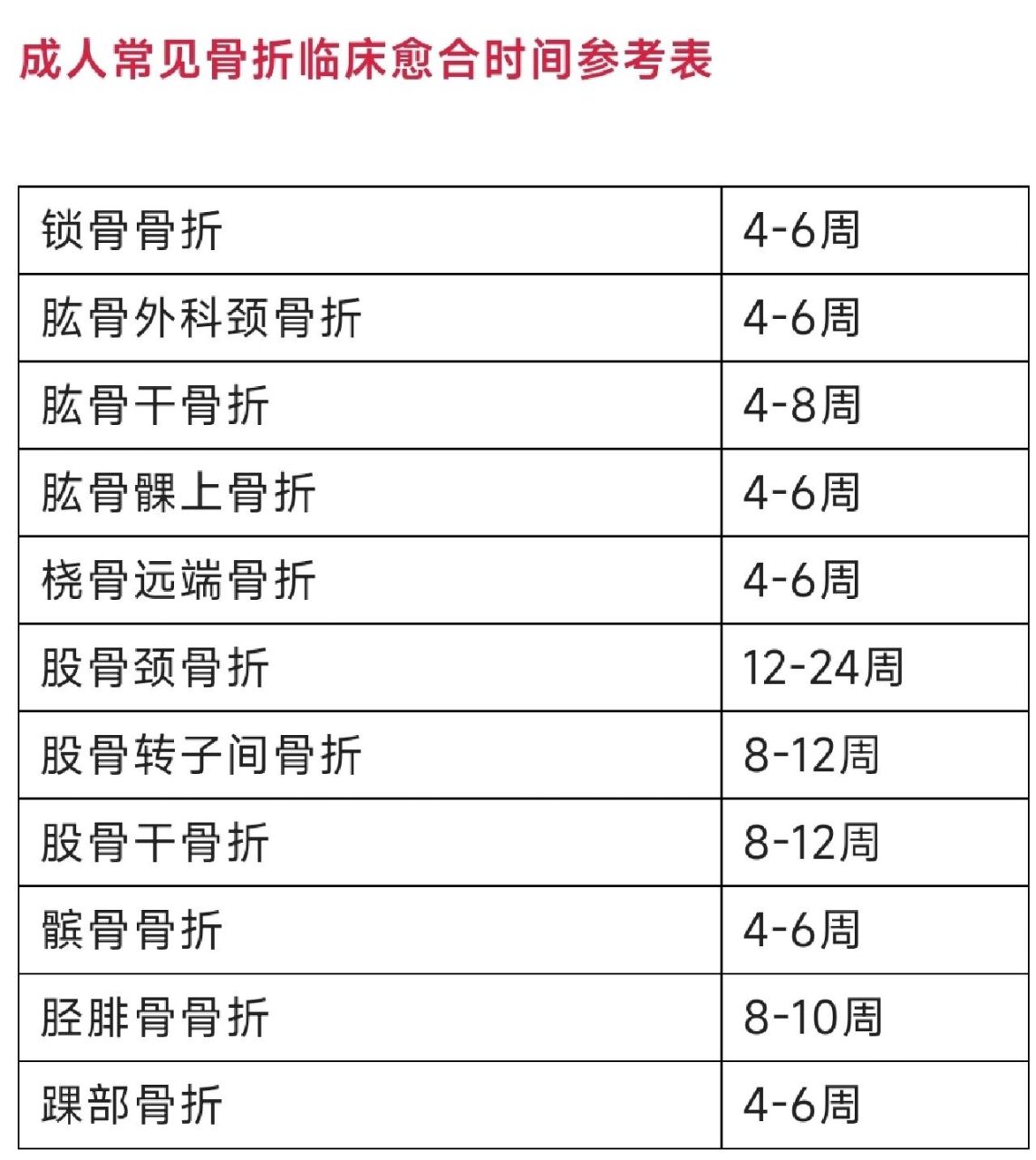 常见骨折的愈合时间 看看你的骨折有没有延迟愈合