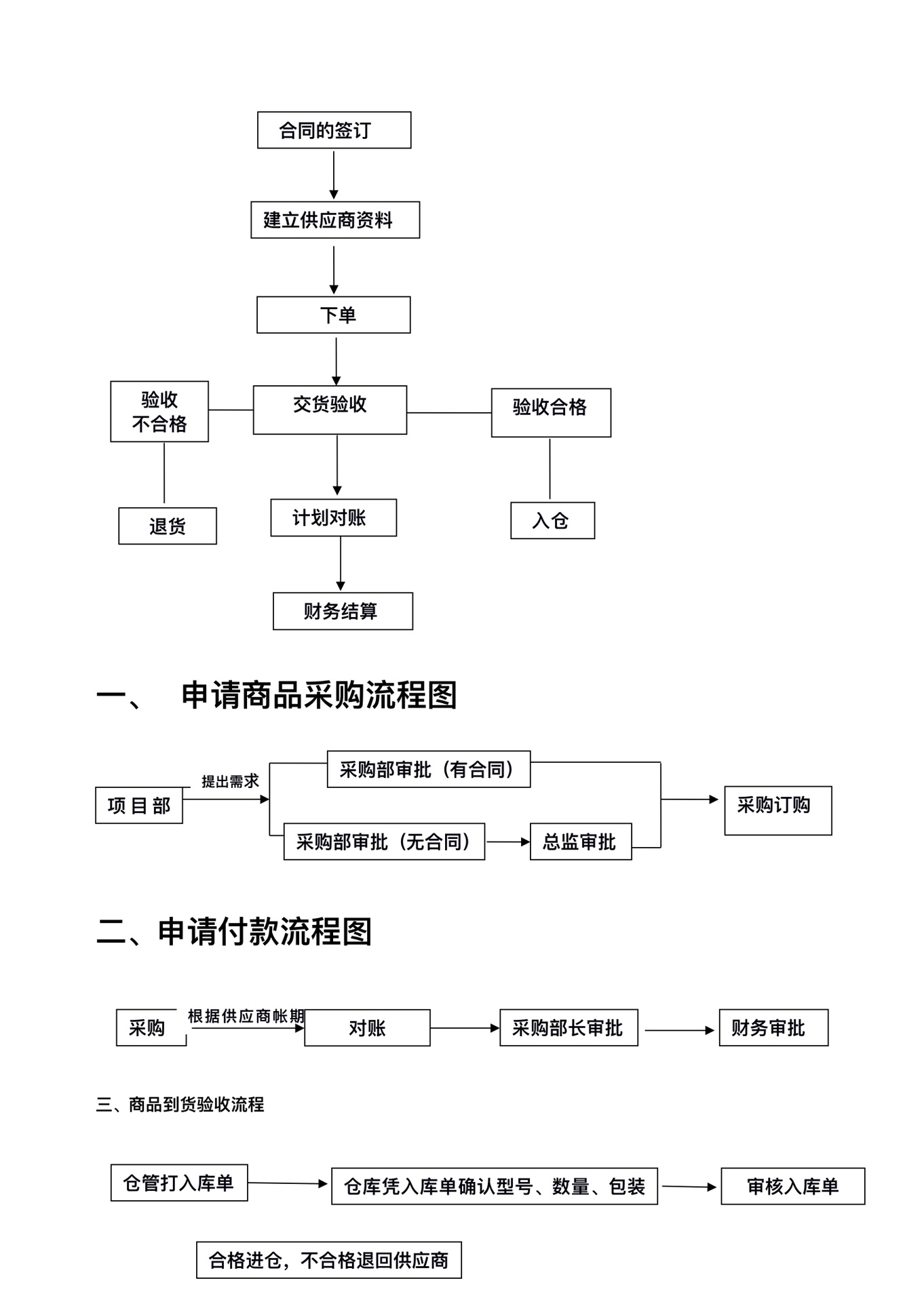 采购部工作流程制度