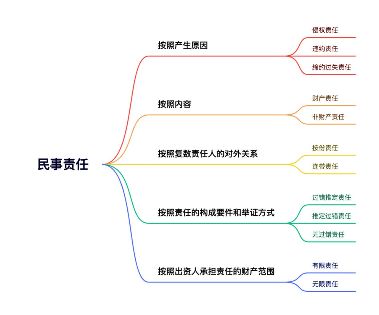 民法学习笔记2:民事责任的分类