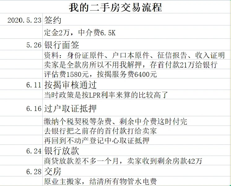 二手房交易流程及费用明细