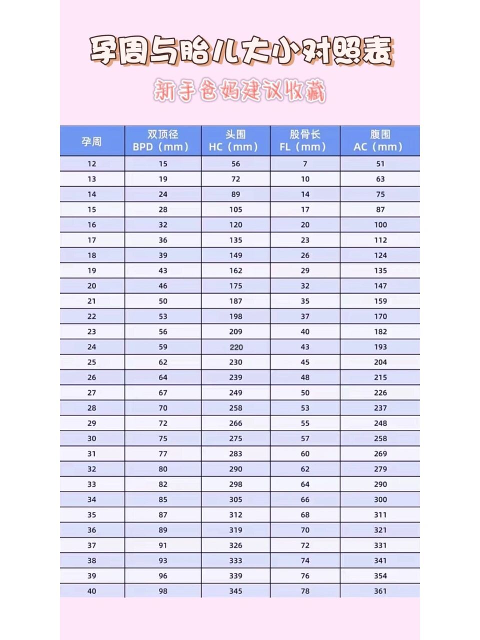 孕期胎儿大小对照表 我家24周的双顶径59,头围220,腹围206,股骨长42