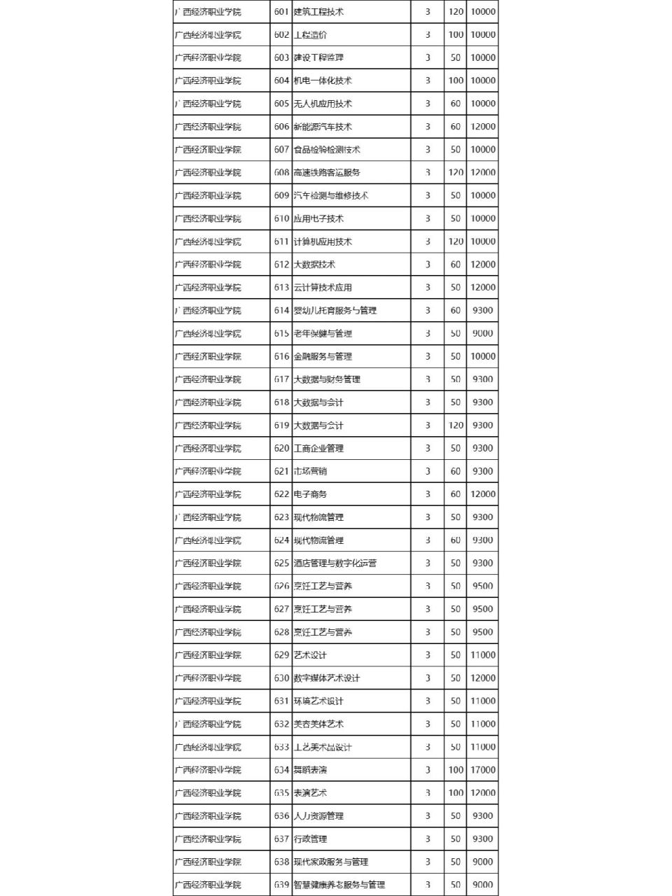 这三个学校的专业费用 广西外国语学院,广西经济职业技术学院,广西