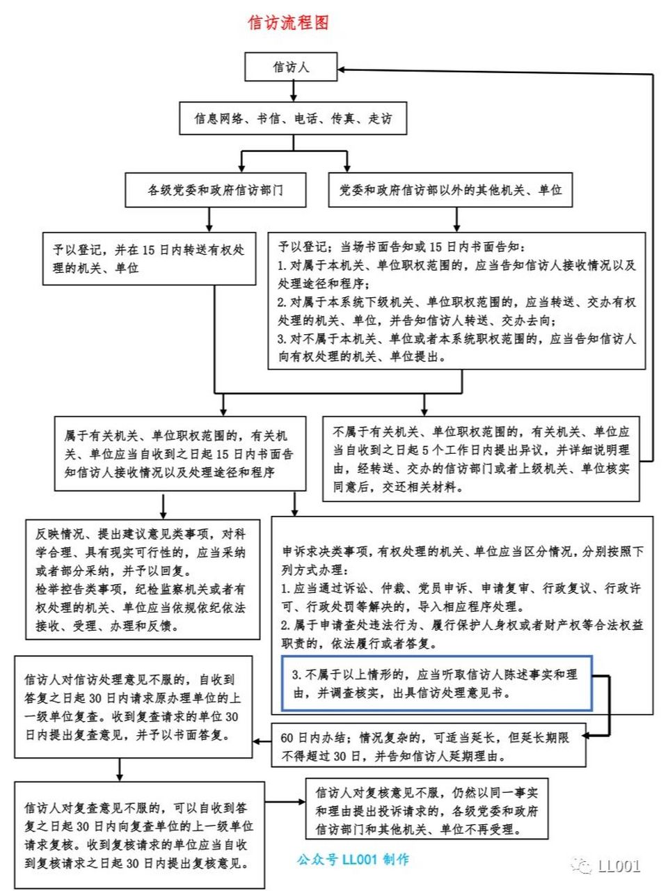 信訪流程圖及注意事項 信訪注意事項: 一,形式及內容 信訪人一般應當