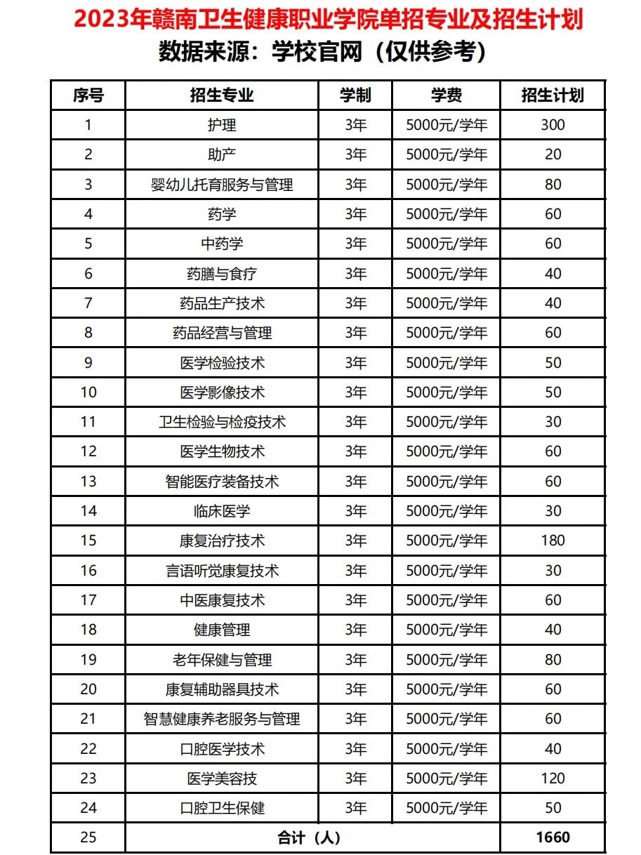 2023年赣南卫生健康学校招生计划和专业|||赣南卫生健康职业学院是