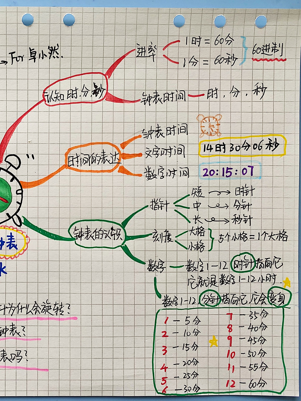幼小衔接思维导图-认识钟表时间 和小朋友一起整理如何看钟表时间91