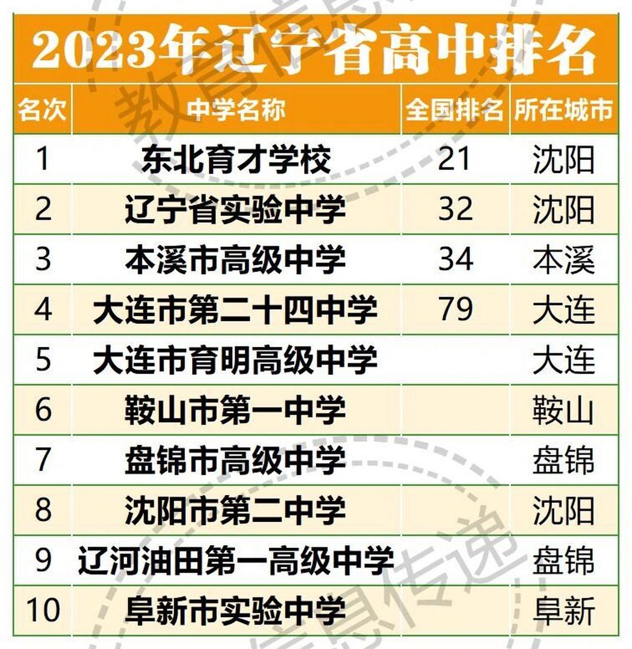 2023年辽宁省高中排名 2023年辽宁省高中排名此排名是根据以往数据和