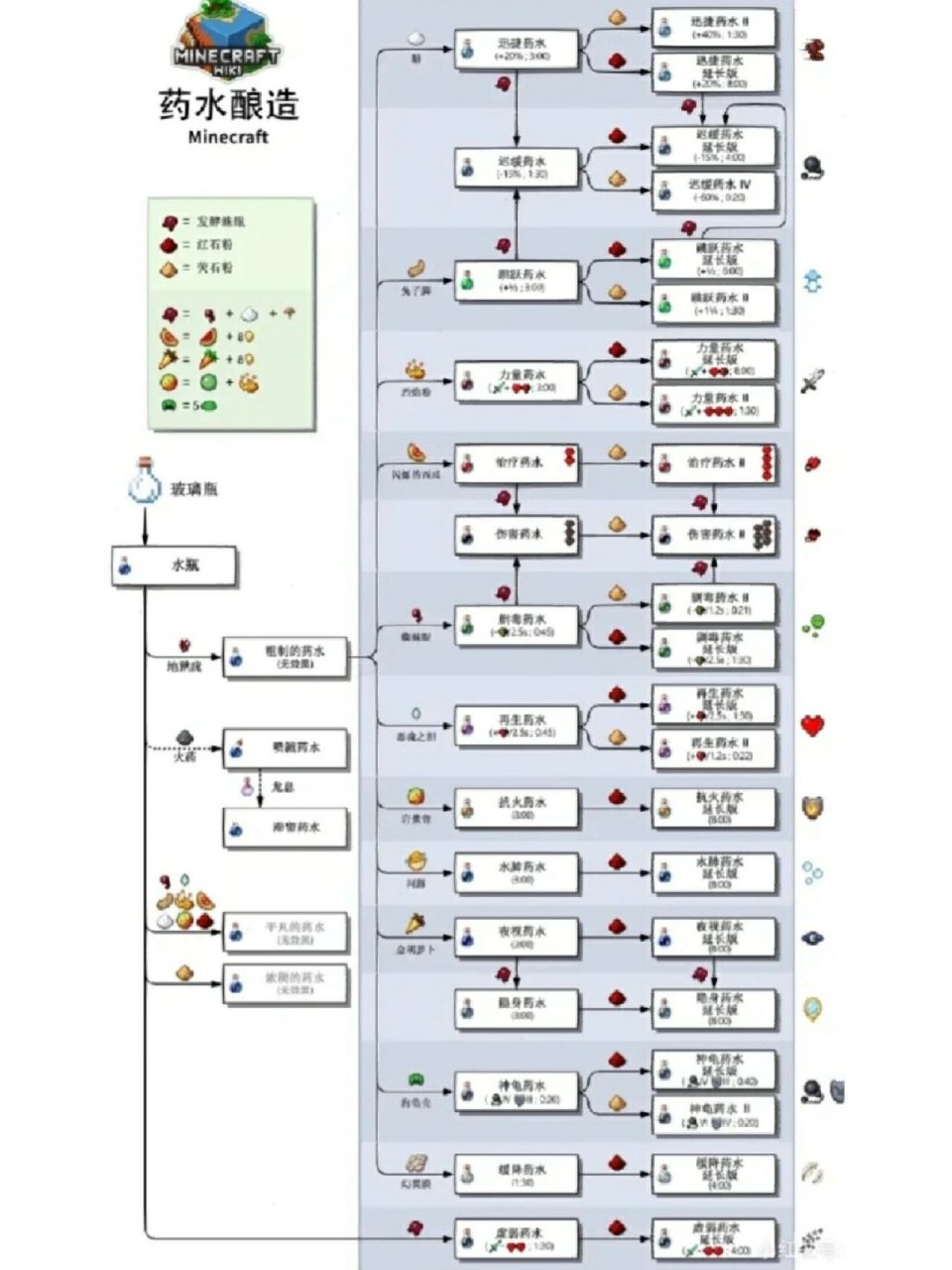我的世界药水配方