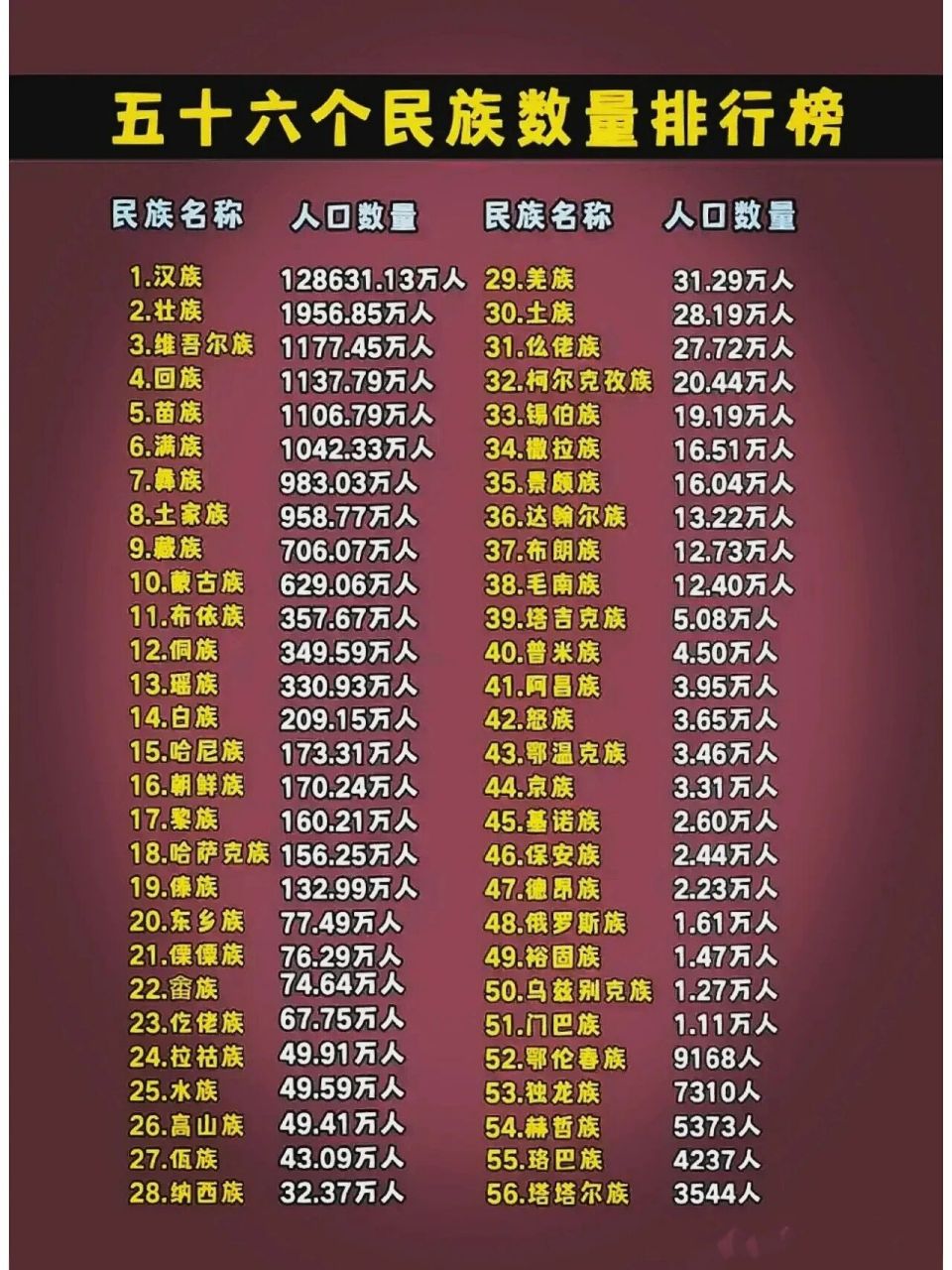 2张图告诉我们56个民族名称及人口排行 中华人民共和国成立后,经中央