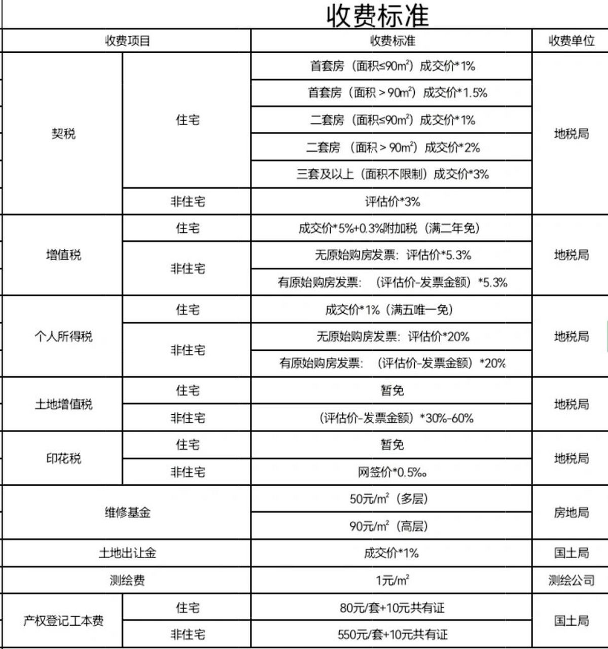 二手房税费一览 买卖二手房需要缴纳的税费 根据房屋面积,房本年限