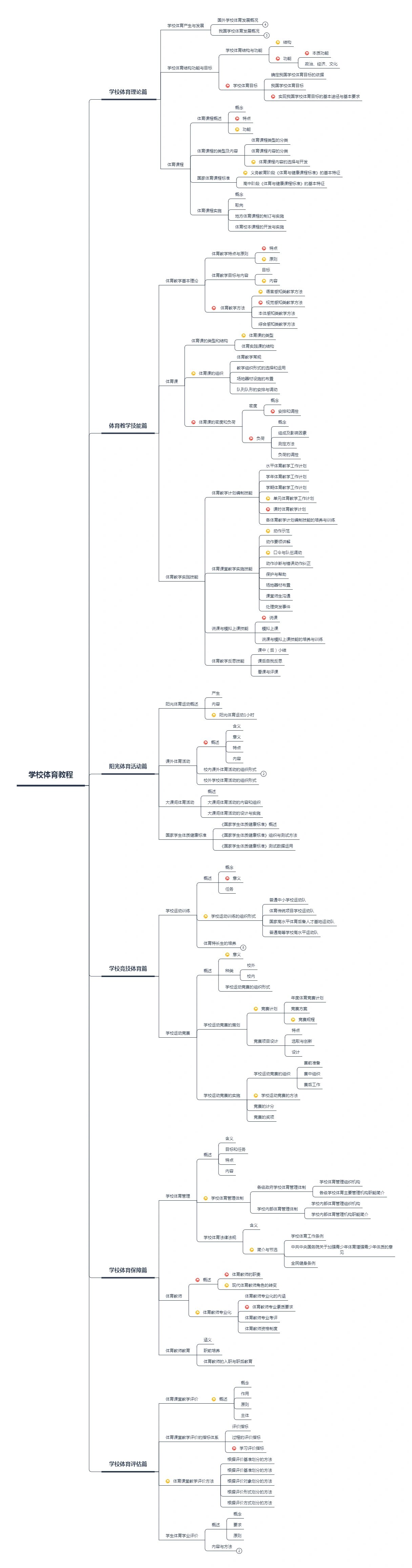 中考体育思维导图图片