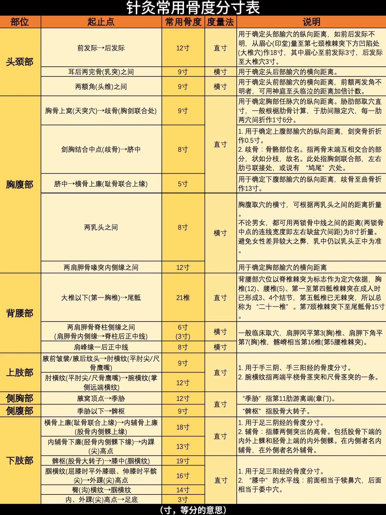 1张表搞定针灸常用《骨度分寸表》 把7张表汇总成1张总表,最新常用骨