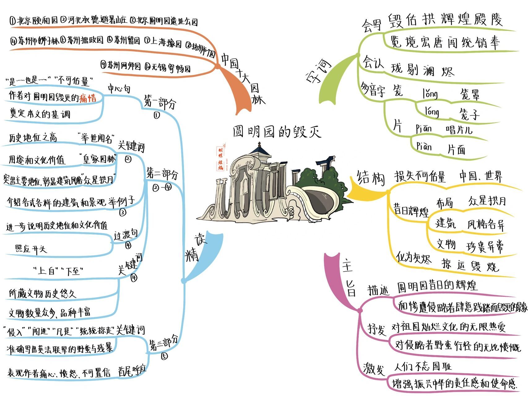 五语上丨14《圆明园的毁灭》思维导图 圆明园的毁灭是我们中华民族的