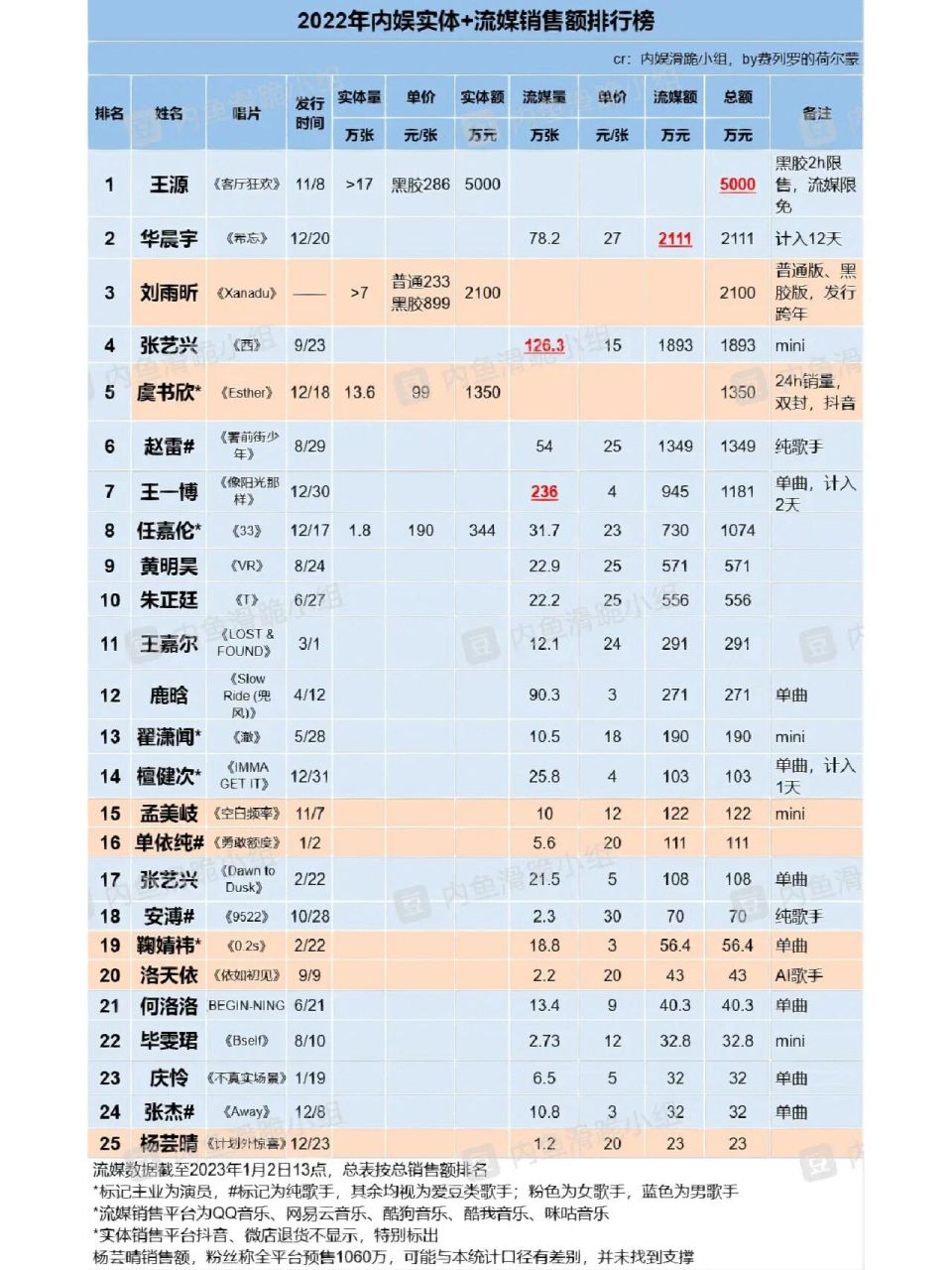 912022内娱歌手实体/数字专辑销售榜