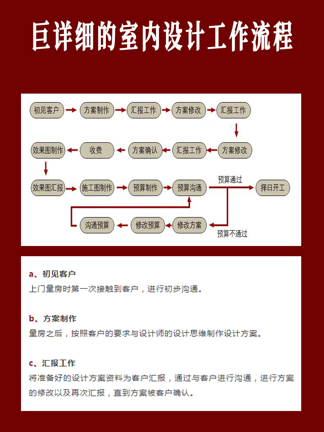 干货!室内设计全套18步工作流程,赶紧收藏