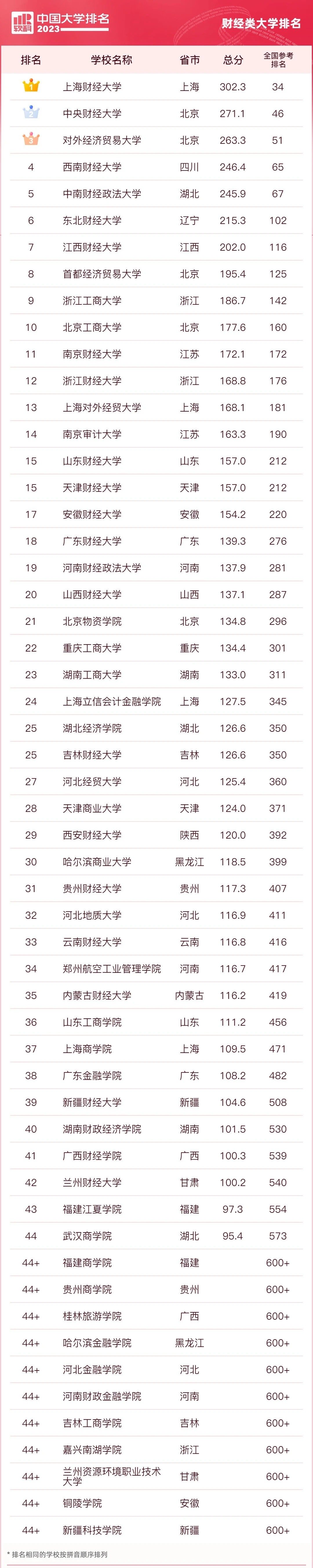 财经类高校全国排名前十(全国排名前十的财经类大学)