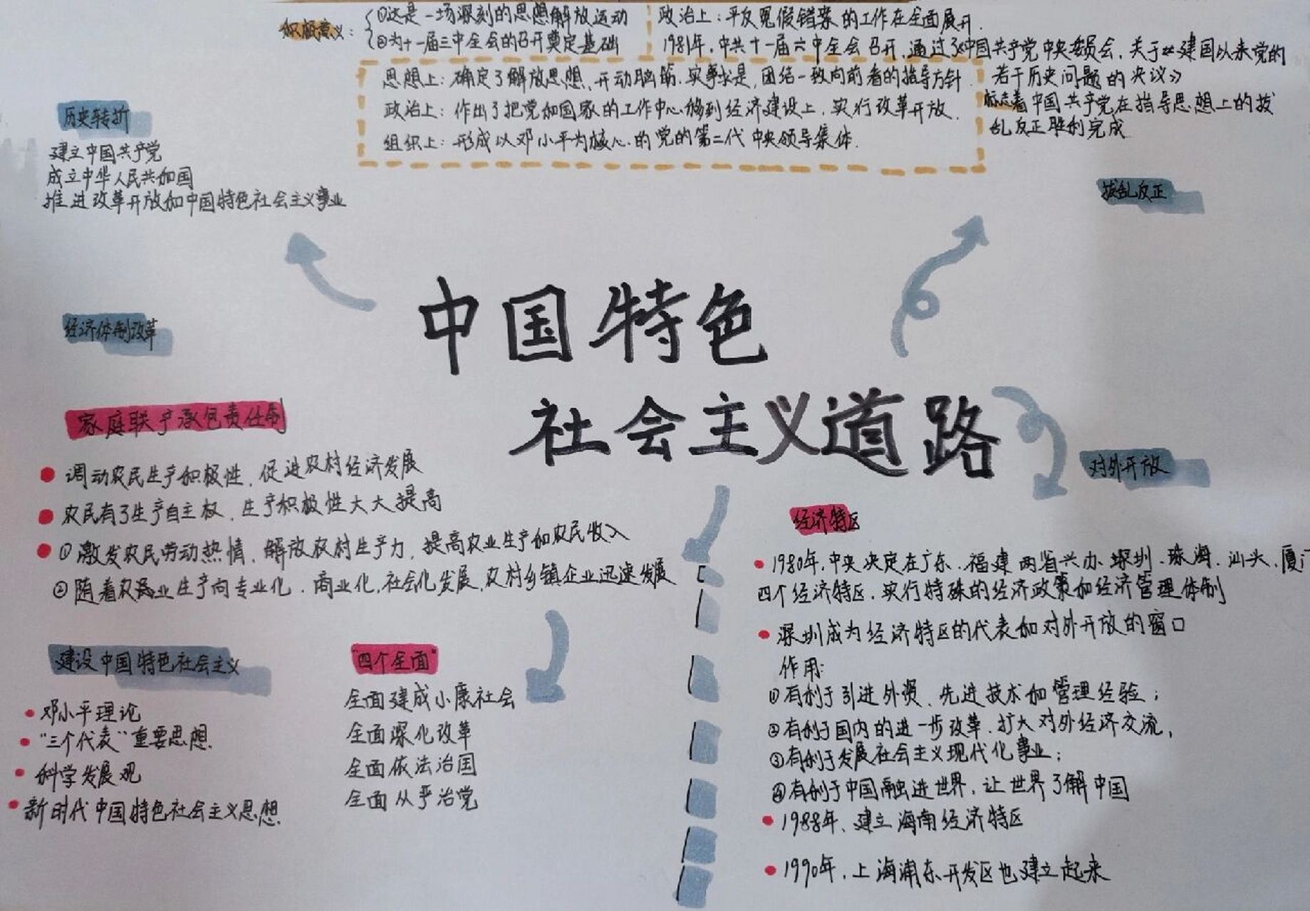 八下历史——第三单元思维导图 第三单元:中国特色社会主义道路