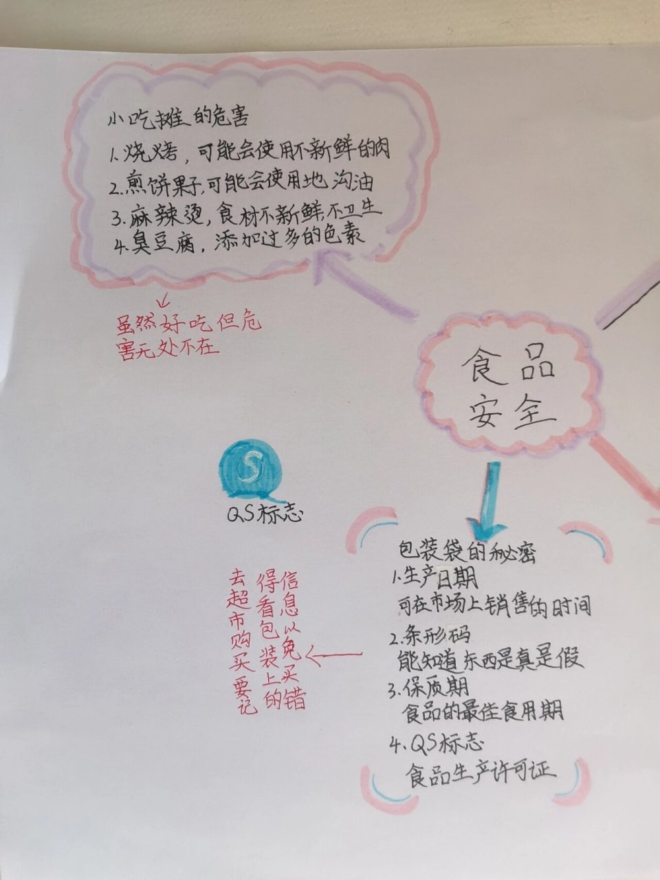 食品安全思维导图 有关食品安全的思维导图