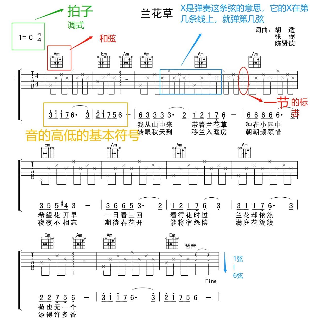 吉他谱里的x是弹奏这条弦的意思,它的x在第几条线上,就弹第几弦.