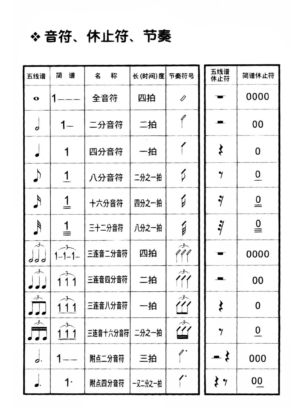 一个完全音符等于两个二分音符;等于四个四分音符,八个八分音符;十六