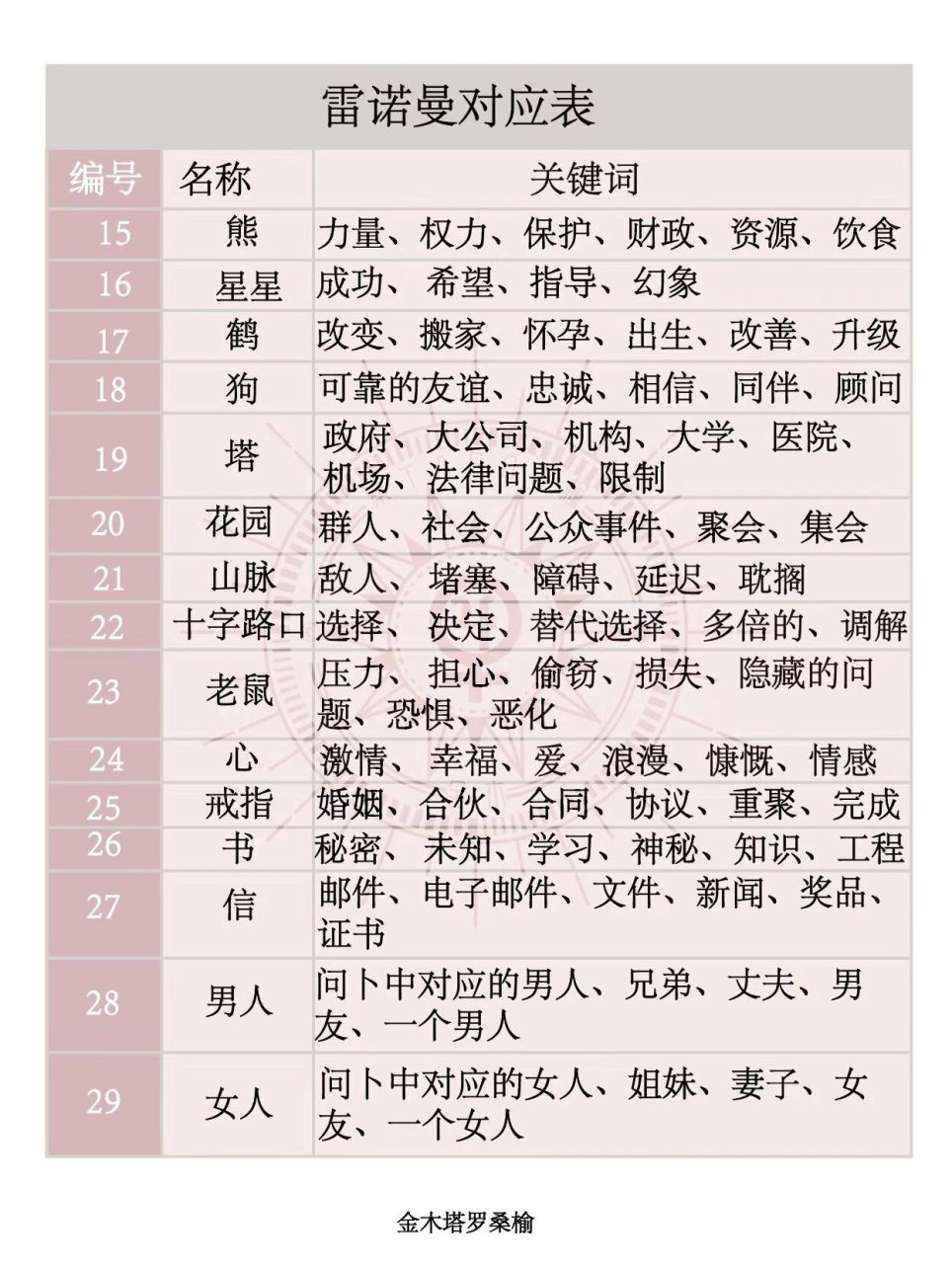 雷诺曼的36张牌牌意速查表来喽!快收藏起来