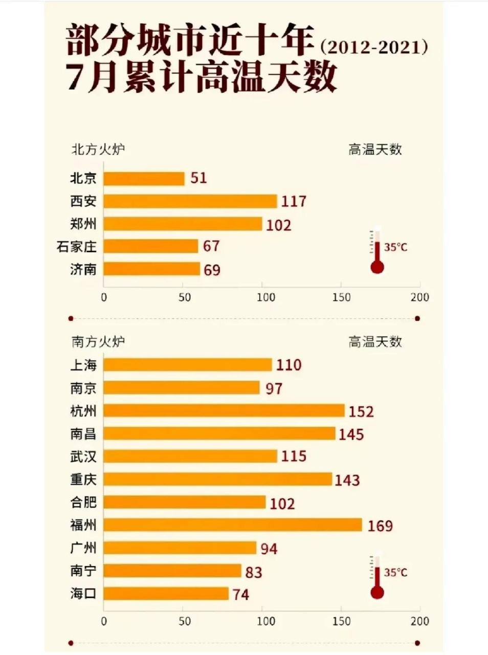 最近10年哪个城市最热 先看北方火炉 西安117天 郑州102天