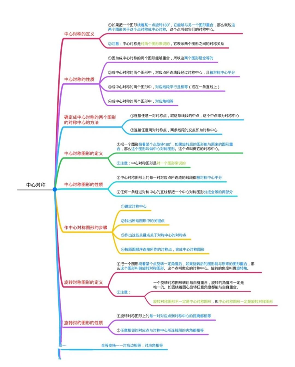 分享思维导图～图形的平移与旋转 (一共有三个版块——①图形的