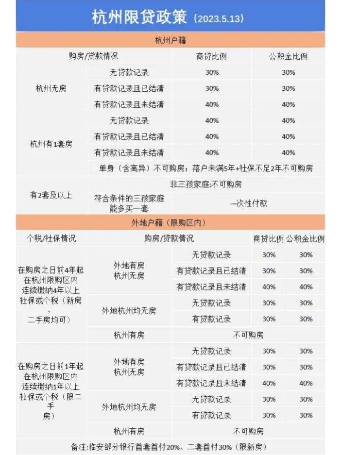 杭州最新购房贷款政策,首付3成,二套四成