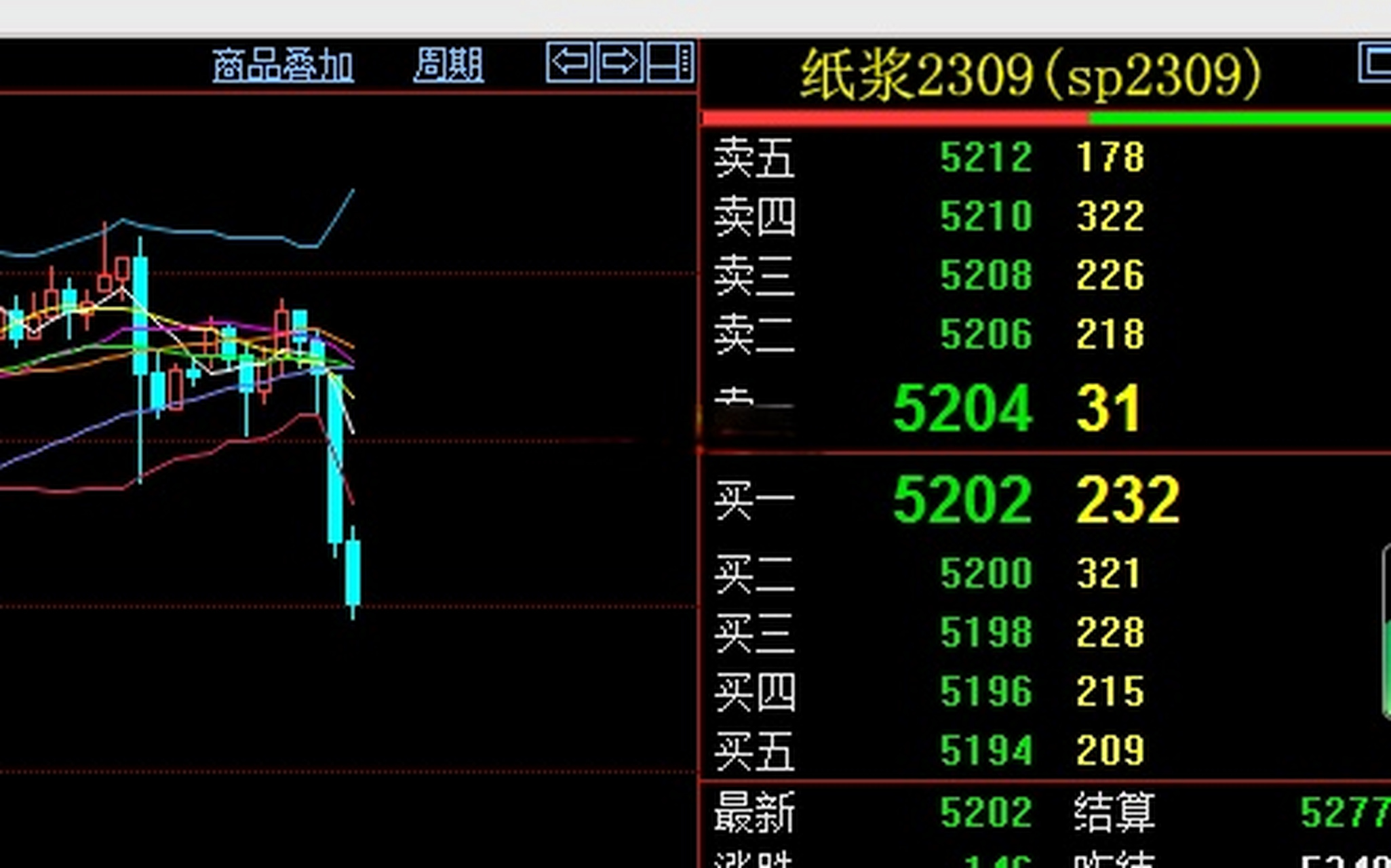 纸浆##纸浆期货#  当前市场整体成交偏冷清,报价多大稳小动.