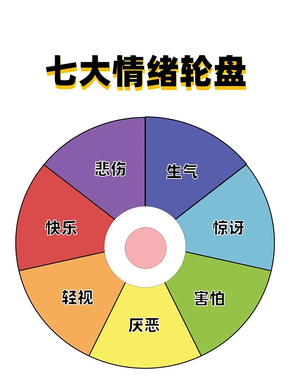 情绪轮盘| 情绪思维导图| 认识情绪 生活中,我们难