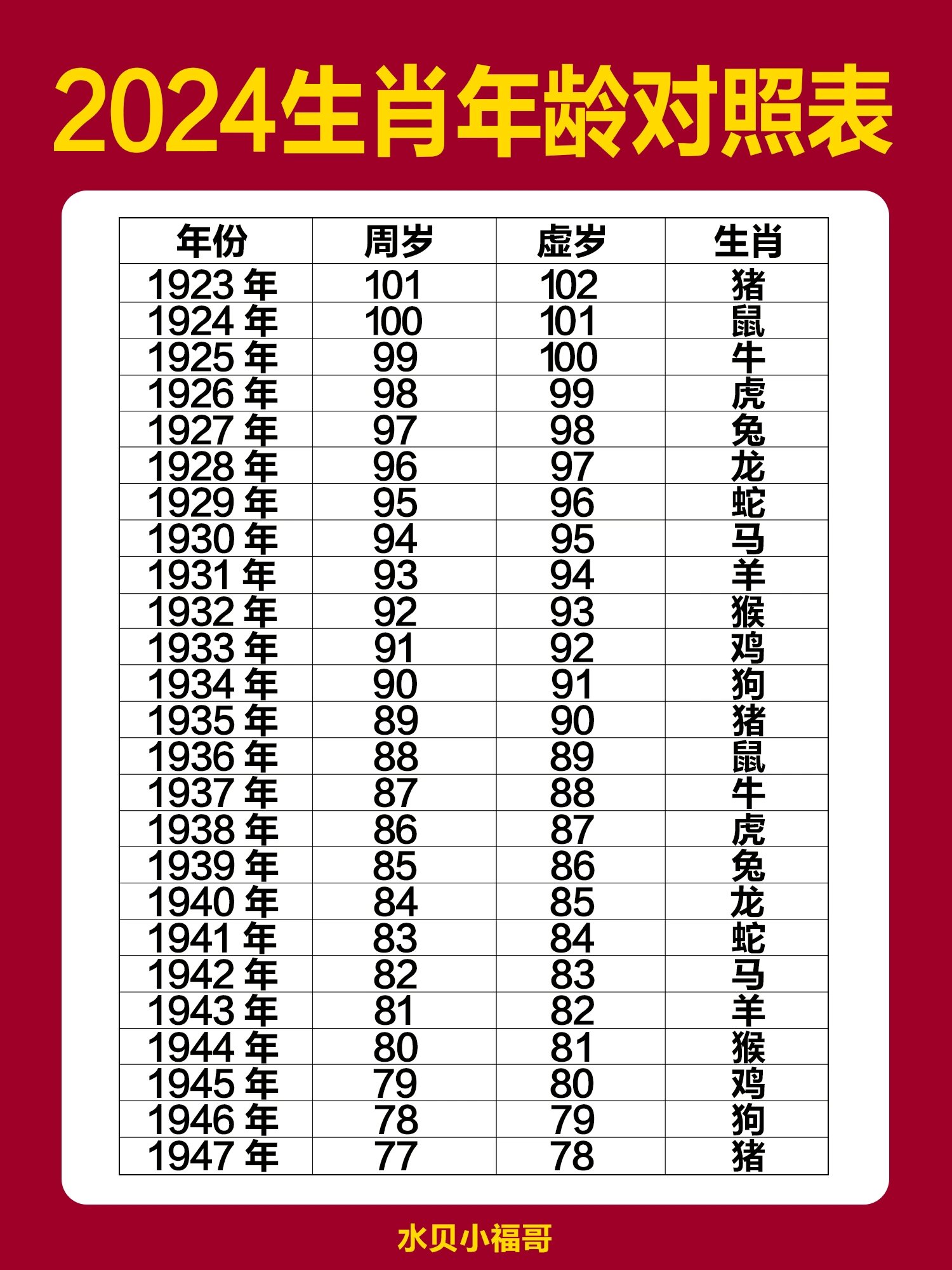 2024年龄属相对照表6015父母老了