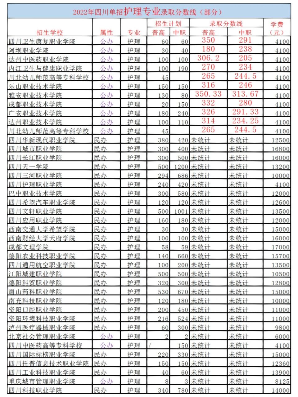 单招2022年护理专业录取分数线(四川)