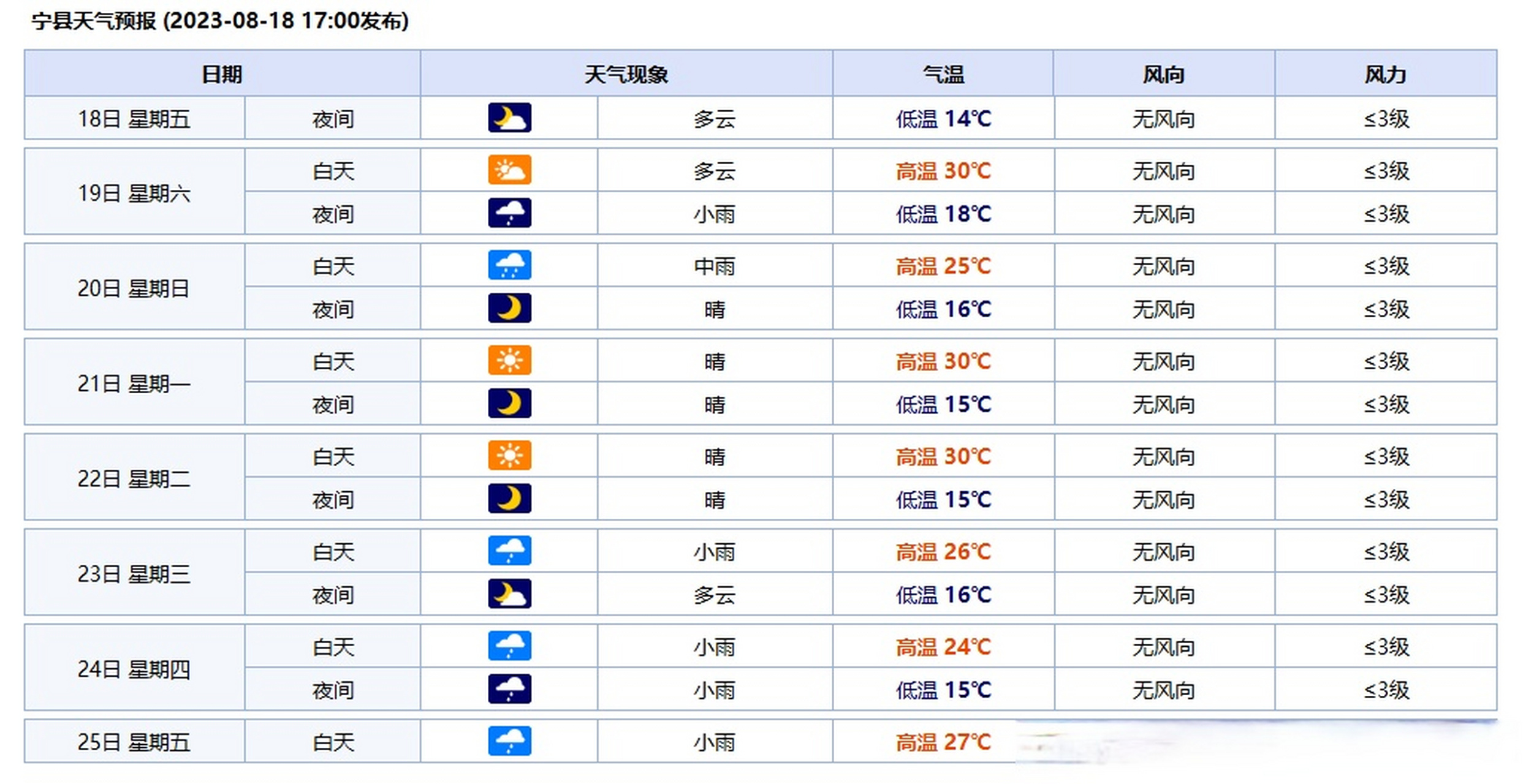 2023年08月18日17时发布的168小时天气预报