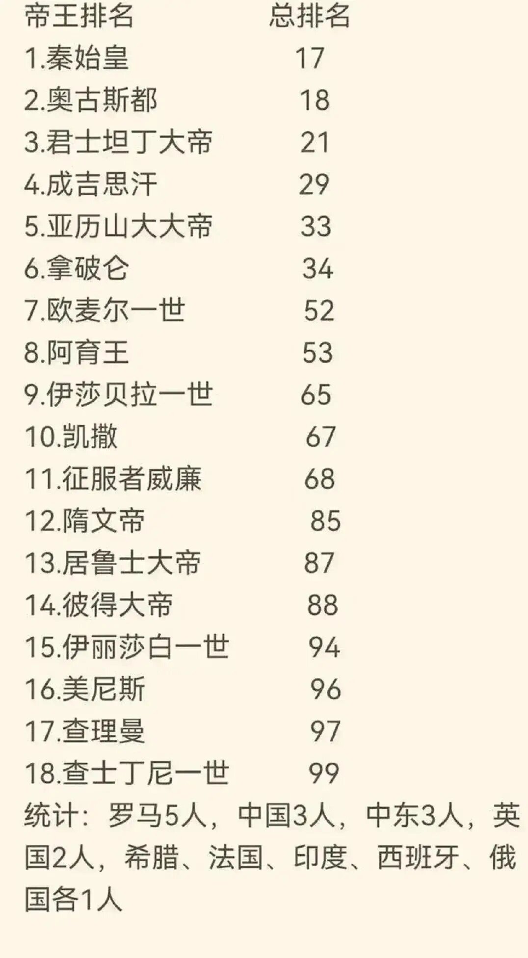 世界公认最强的王朝