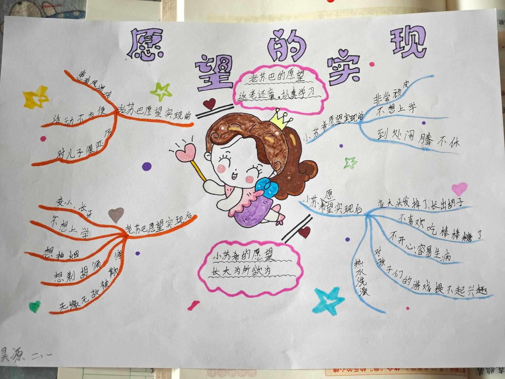 愿望的实现思维导图