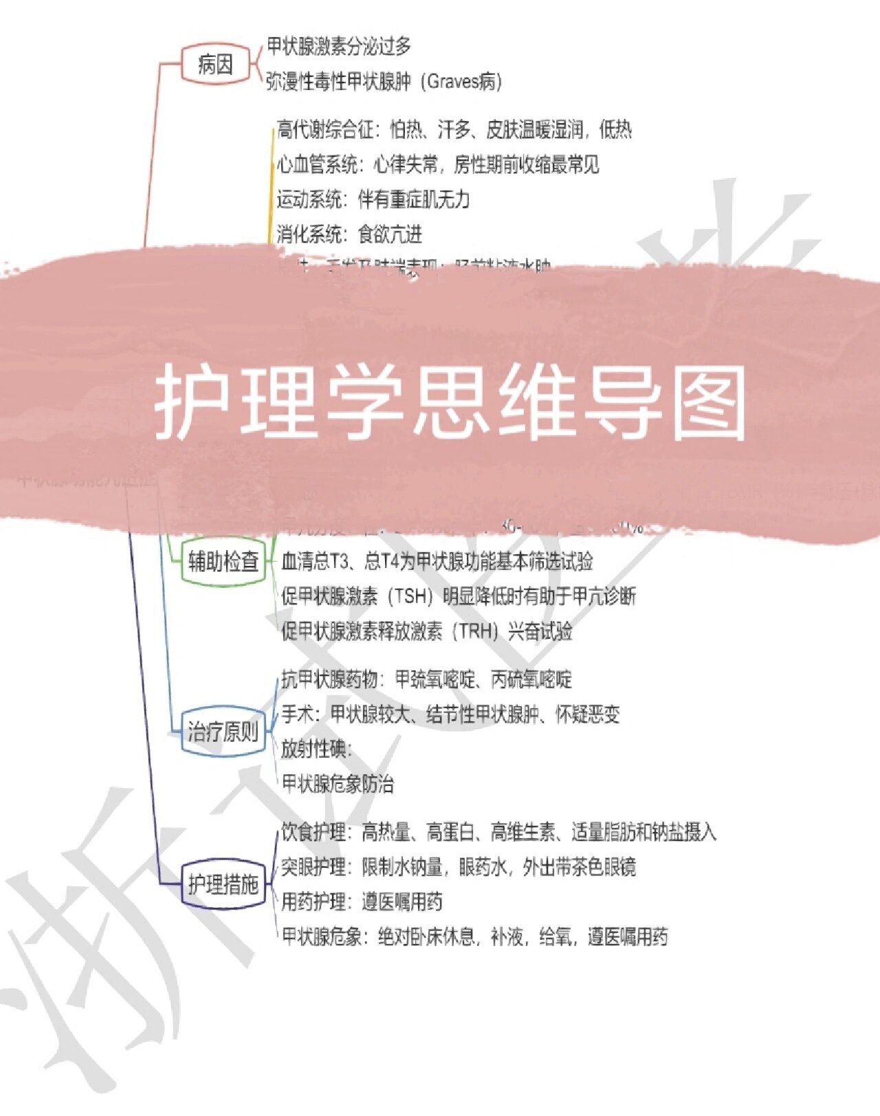 护理研究课程思维导图图片