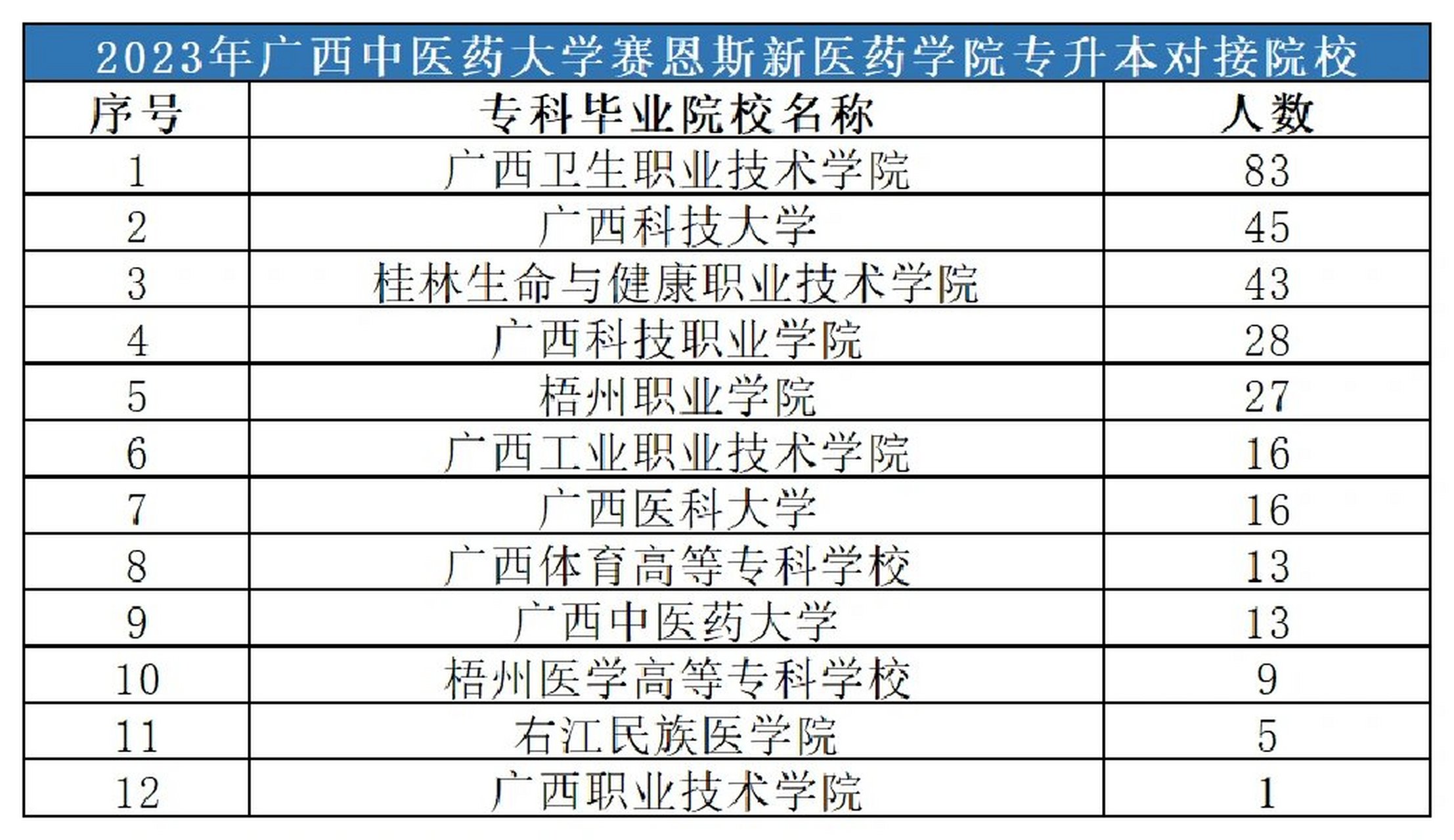 23年广西中医药大学赛恩斯新医药学院专升本广西中医药大学赛恩斯新