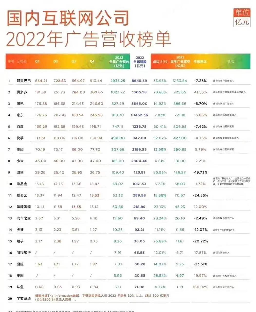 2022年互联网公司广告营收二十强