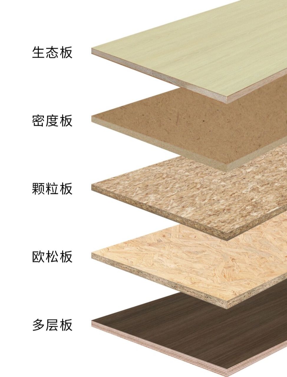 作为业主做全屋定制,记住这5类即可:  :是多层板的升级版,中间拼接