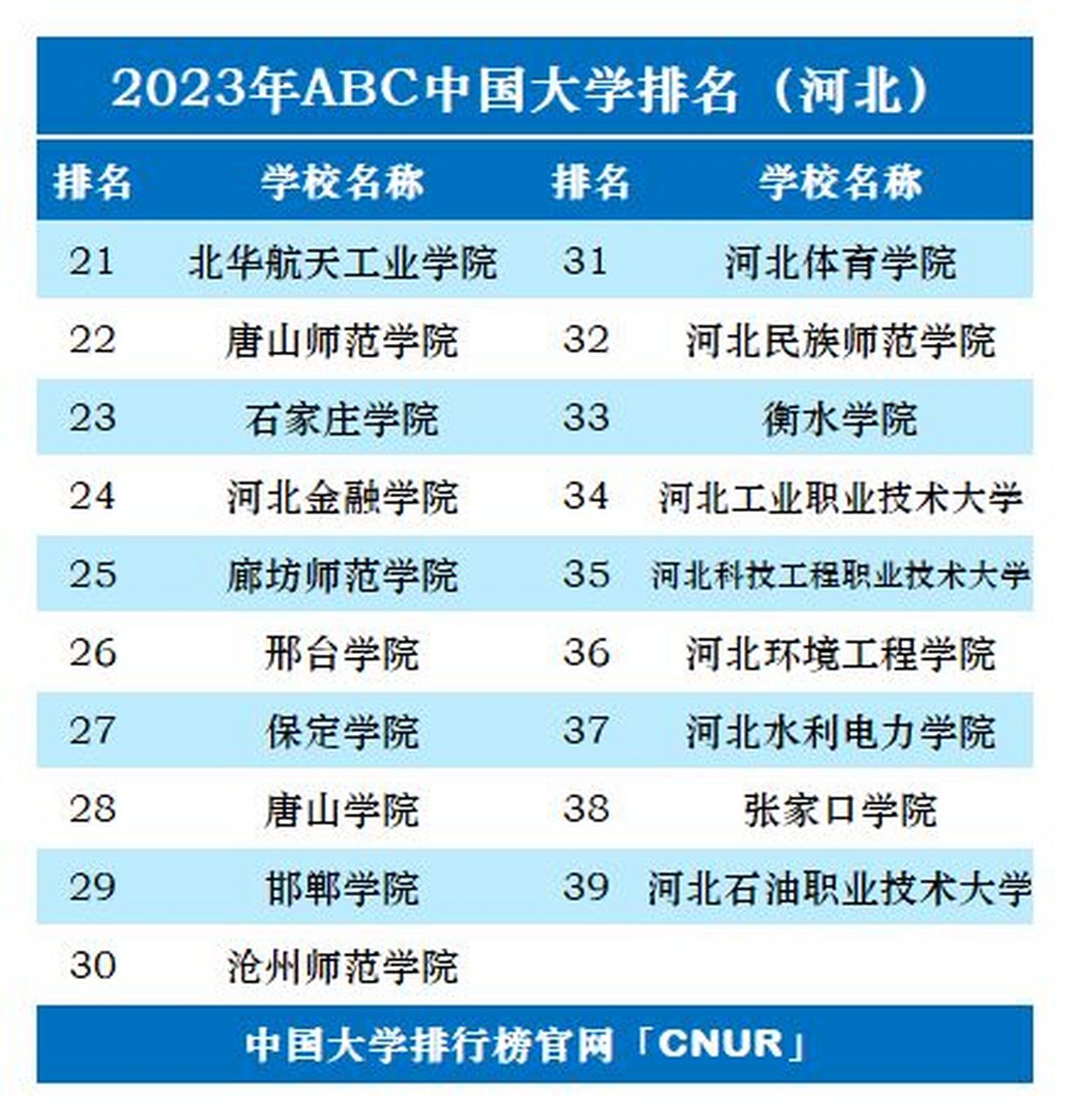 2023年河北省大学最新排名发布!